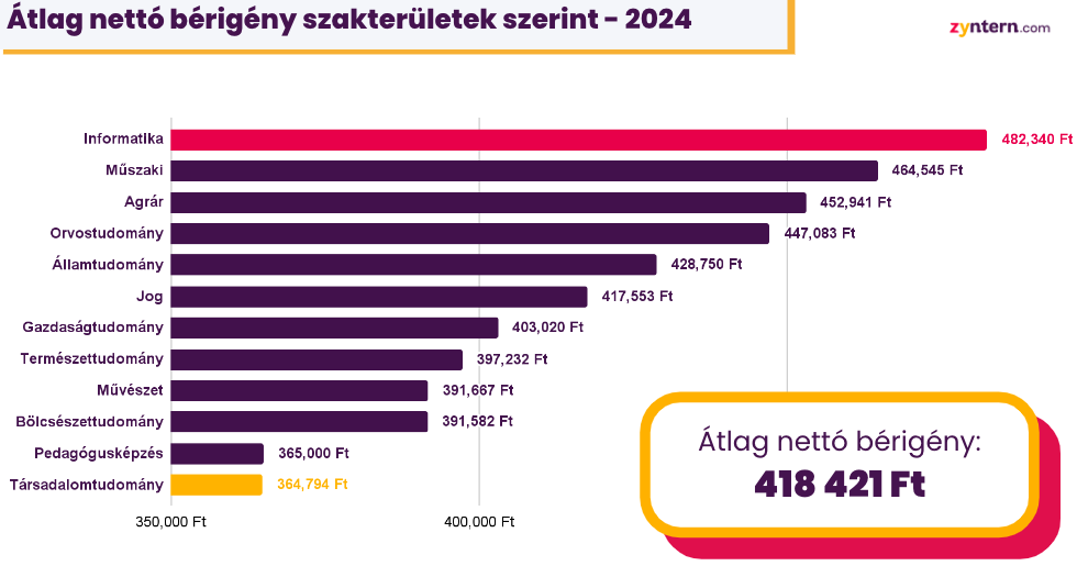 Pályakezdők átlagos nettó bérigénye szakterületek szerint